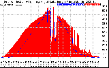 Solar PV/Inverter Performance Solar Radiation & Effective Solar Radiation per Minute