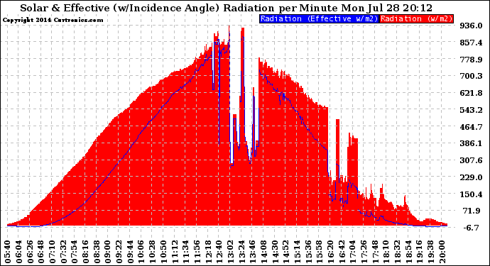 Solar PV/Inverter Performance Solar Radiation & Effective Solar Radiation per Minute