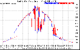 Solar PV/Inverter Performance Photovoltaic Panel Current Output