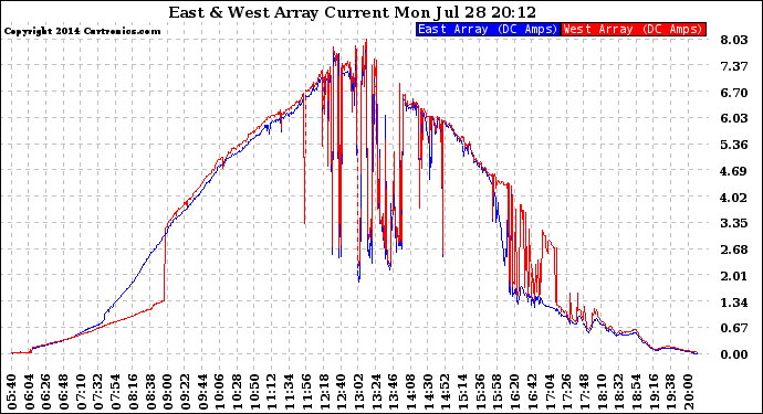 Solar PV/Inverter Performance Photovoltaic Panel Current Output