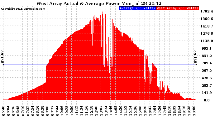 Solar PV/Inverter Performance West Array Actual & Average Power Output