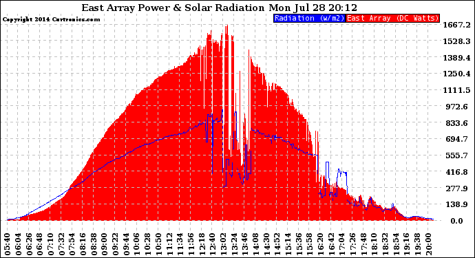 Solar PV/Inverter Performance East Array Power Output & Solar Radiation