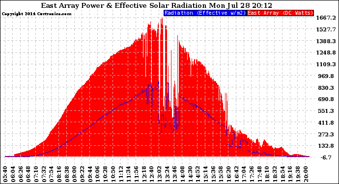 Solar PV/Inverter Performance East Array Power Output & Effective Solar Radiation