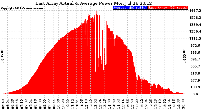 Solar PV/Inverter Performance East Array Actual & Average Power Output