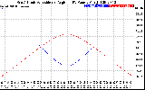 Solar PV/Inverter Performance Sun Altitude Angle & Sun Incidence Angle on PV Panels