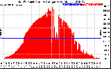 Solar PV/Inverter Performance Total PV Panel Power Output