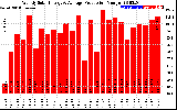 Solar PV/Inverter Performance Weekly Solar Energy Production