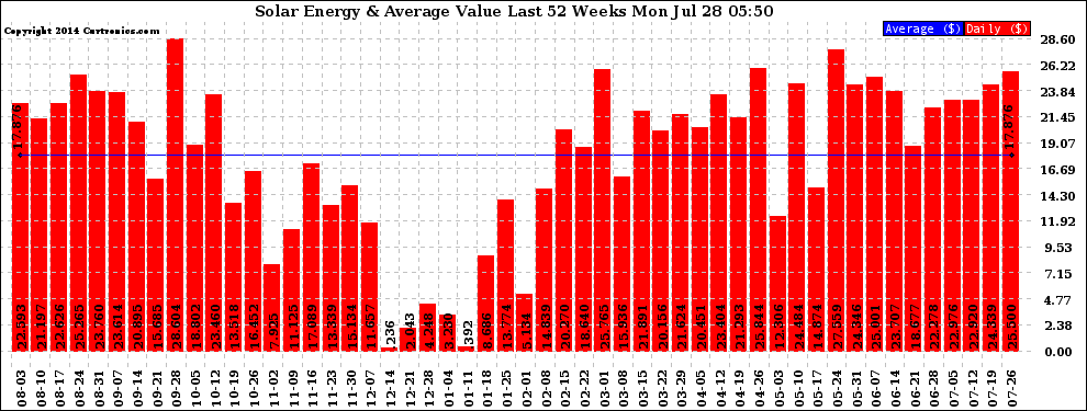 Solar PV/Inverter Performance Weekly Solar Energy Production Value Last 52 Weeks