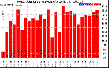 Solar PV/Inverter Performance Weekly Solar Energy Production Value