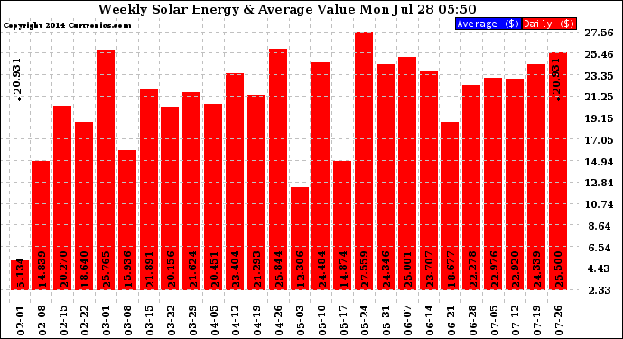 Solar PV/Inverter Performance Weekly Solar Energy Production Value