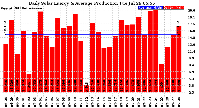 Solar PV/Inverter Performance Daily Solar Energy Production