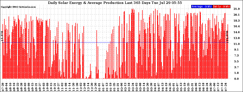 Solar PV/Inverter Performance Daily Solar Energy Production Last 365 Days