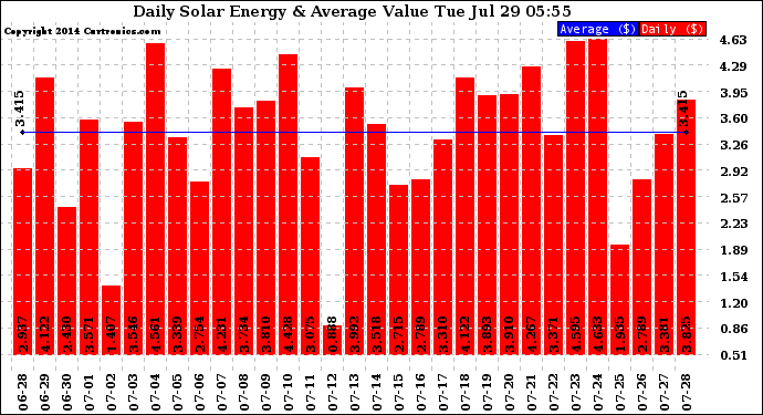 Solar PV/Inverter Performance Daily Solar Energy Production Value