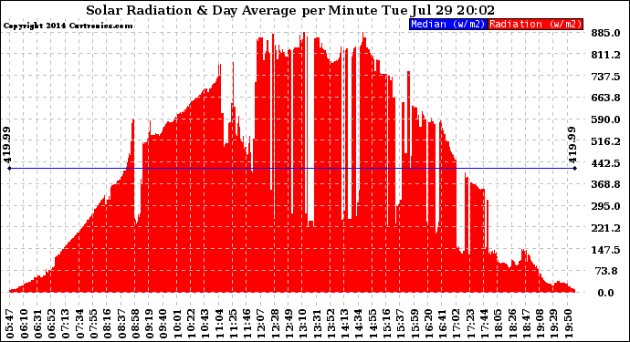 Solar PV/Inverter Performance Solar Radiation & Day Average per Minute