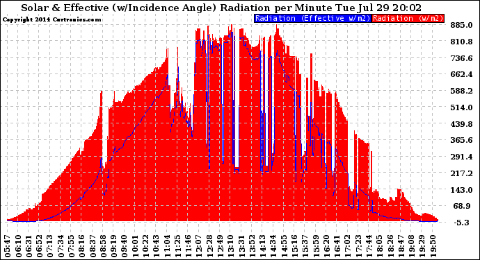 Solar PV/Inverter Performance Solar Radiation & Effective Solar Radiation per Minute