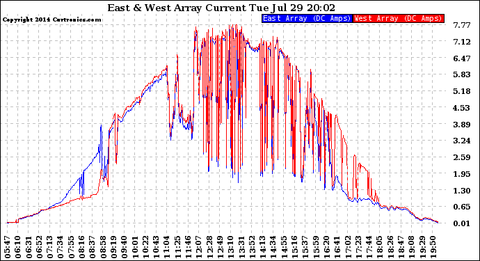 Solar PV/Inverter Performance Photovoltaic Panel Current Output