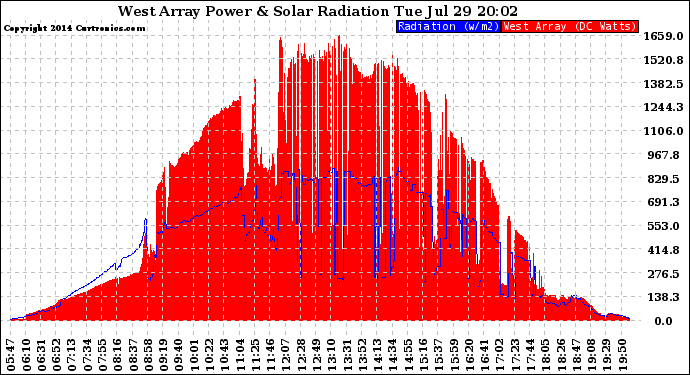 Solar PV/Inverter Performance West Array Power Output & Solar Radiation