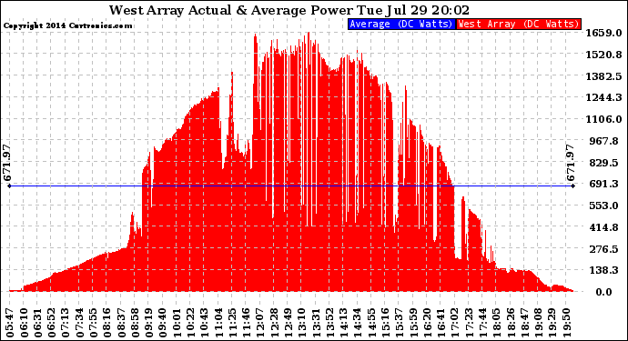 Solar PV/Inverter Performance West Array Actual & Average Power Output