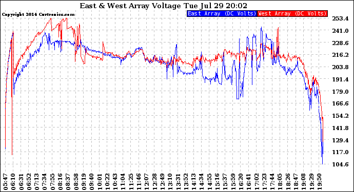 Solar PV/Inverter Performance Photovoltaic Panel Voltage Output