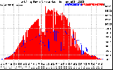 Solar PV/Inverter Performance East Array Power Output & Solar Radiation