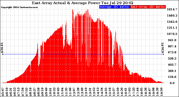 Solar PV/Inverter Performance East Array Actual & Average Power Output