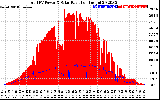 Solar PV/Inverter Performance Total PV Panel Power Output & Solar Radiation