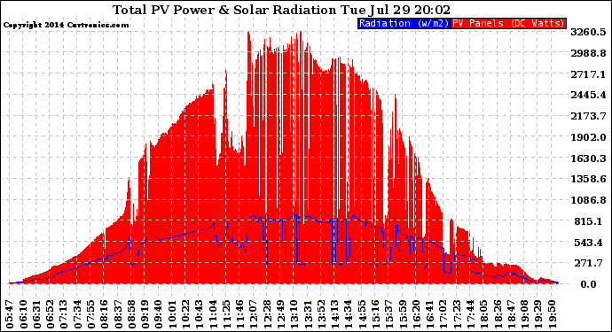 Solar PV/Inverter Performance Total PV Panel Power Output & Solar Radiation