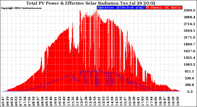 Solar PV/Inverter Performance Total PV Panel Power Output & Effective Solar Radiation