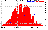 Solar PV/Inverter Performance Total PV Panel & Running Average Power Output