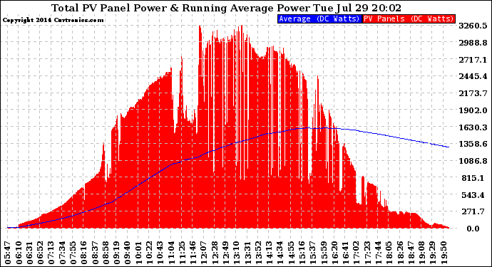 Solar PV/Inverter Performance Total PV Panel & Running Average Power Output