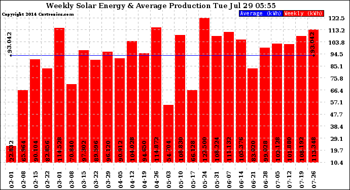 Solar PV/Inverter Performance Weekly Solar Energy Production