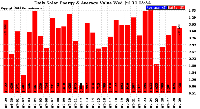 Solar PV/Inverter Performance Daily Solar Energy Production Value