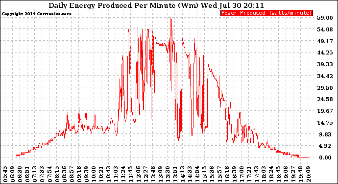 Solar PV/Inverter Performance Daily Energy Production Per Minute