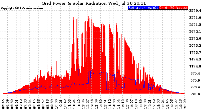 Solar PV/Inverter Performance Grid Power & Solar Radiation