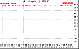 Solar PV/Inverter Performance Grid Voltage