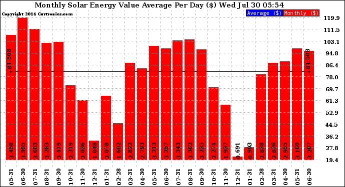 Solar PV/Inverter Performance Monthly Solar Energy Value Average Per Day ($)