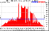 Solar PV/Inverter Performance Solar Radiation & Day Average per Minute