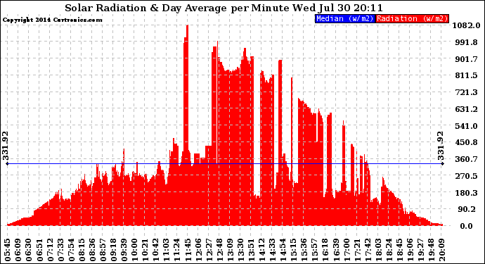 Solar PV/Inverter Performance Solar Radiation & Day Average per Minute