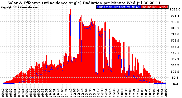 Solar PV/Inverter Performance Solar Radiation & Effective Solar Radiation per Minute