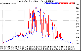 Solar PV/Inverter Performance Photovoltaic Panel Current Output