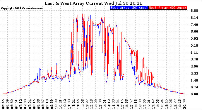 Solar PV/Inverter Performance Photovoltaic Panel Current Output