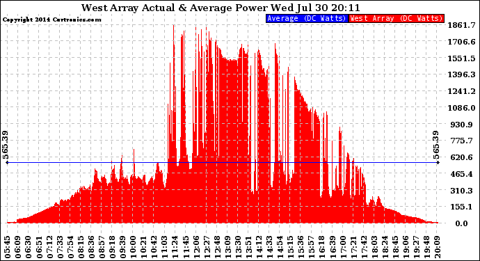 Solar PV/Inverter Performance West Array Actual & Average Power Output