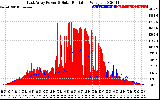 Solar PV/Inverter Performance East Array Power Output & Solar Radiation