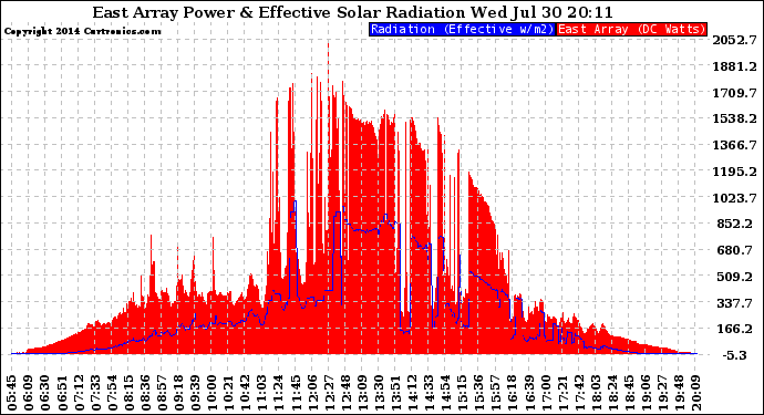 Solar PV/Inverter Performance East Array Power Output & Effective Solar Radiation