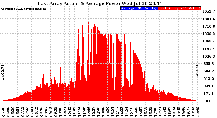 Solar PV/Inverter Performance East Array Actual & Average Power Output