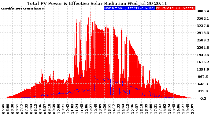 Solar PV/Inverter Performance Total PV Panel Power Output & Effective Solar Radiation