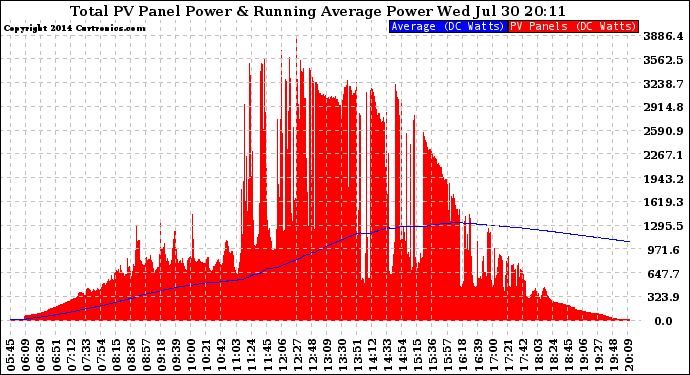 Solar PV/Inverter Performance Total PV Panel & Running Average Power Output