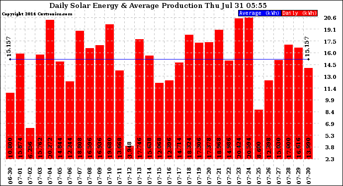 Solar PV/Inverter Performance Daily Solar Energy Production