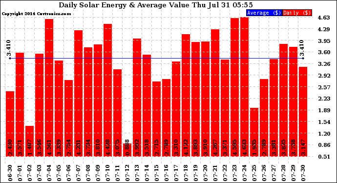 Solar PV/Inverter Performance Daily Solar Energy Production Value