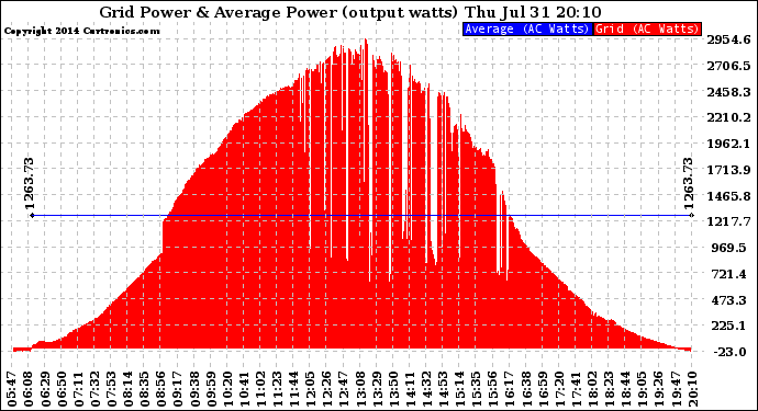 Solar PV/Inverter Performance Inverter Power Output